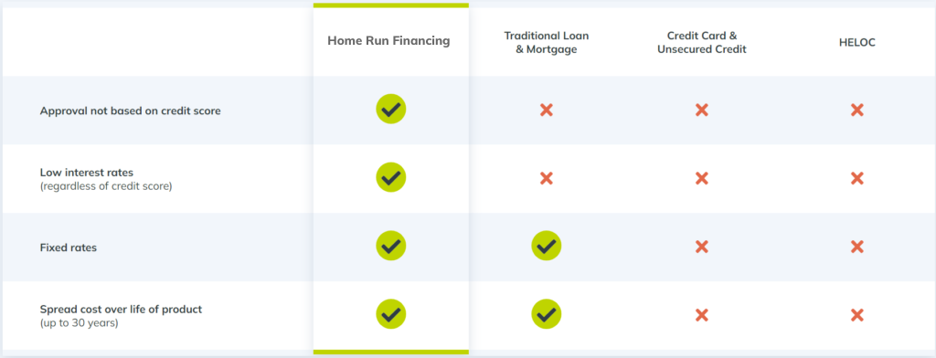 Home Run Financing vs Traditional Financing 2
